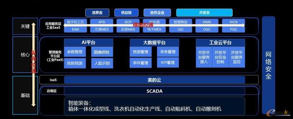 工業裝備互聯賦能家電智能工廠 人工智能應用軟件開發的新紀元
